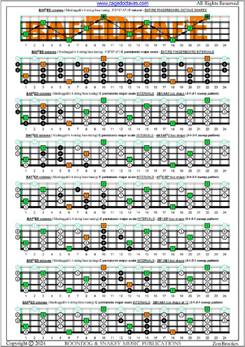 Meshuggah's 4-string bass tuning (FBbEbAb) C pentatonic major scale box shapes (3131 sweep patterns) : entire fretboard notes