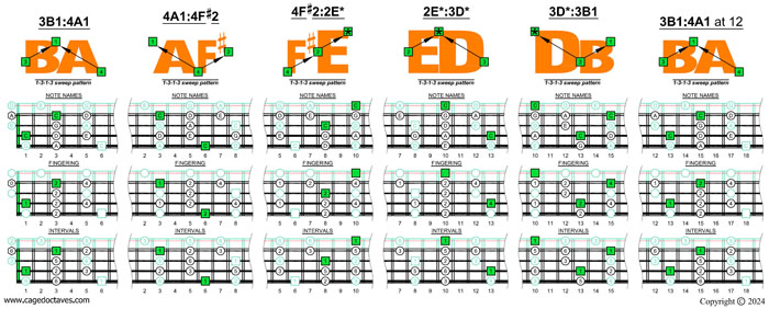 Meshuggah's 4-string bass tuning (FBbEbAb) C pentatonic major scale box shapes (1313 sweep patterns)