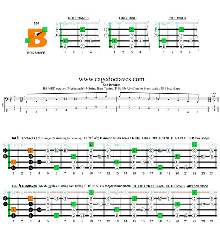 Meshuggah's 4-string bass tuning (FBbEbAb) C major blues scale: 3B1 box shape