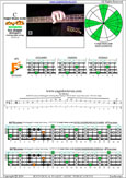 Meshuggah's 4-string bass tuning (FBbEbAb) C pentatonic major scale: 4F#2 box shape
