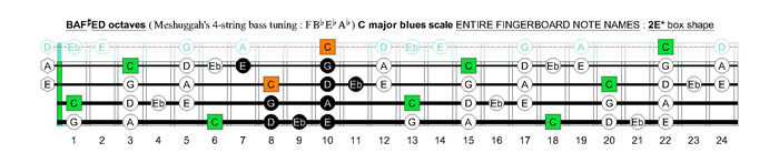 Meshuggah's 4-string bass tuning (FBbEbAb) C major blues scale: 2E* box shape