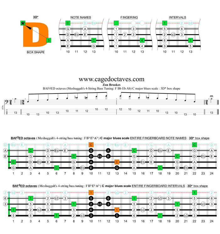 Meshuggah's 4-string bass tuning (FBbEbAb) C major blues scale: 3D* box shape