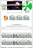 Meshuggah's 4-string bass tuning (FBbEbAb) C pentatonic major scale: 3D* box shape