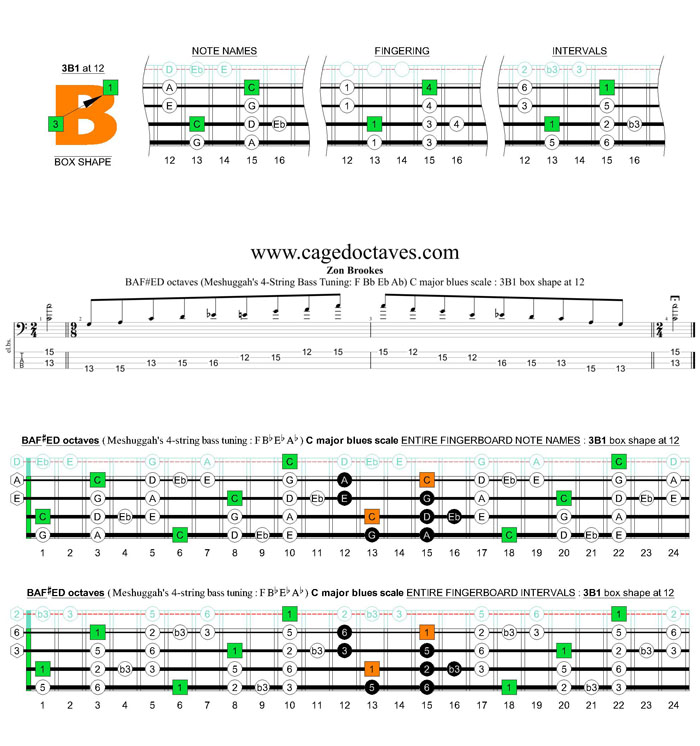 Meshuggah's 4-string bass tuning (FBbEbAb) C major blues scale: 3B1 box shape at 12