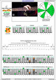 Meshuggah's 4-string bass tuning (FBbEbAb) C pentatonic major scale: 3B1 box shape at 12