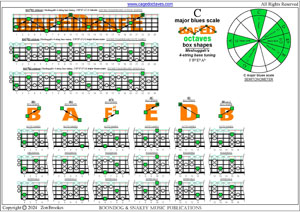 Meshuggah's 4-string bass tuning (FBbEbAb) C major blues scale box shapes pdf