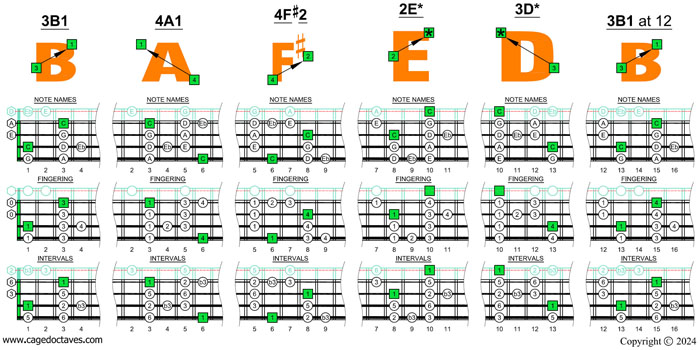 Meshuggah's 4-string bass tuning (FBbEbAb) C major blues scale box shapes