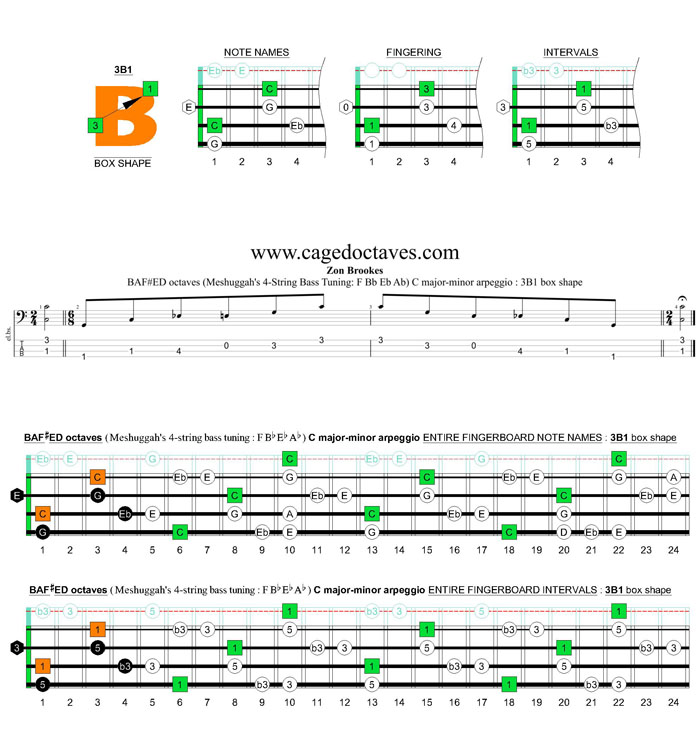 Meshuggah's 4-string bass tuning (FBbEbAb) C major-minor arpeggio: 3B1 box shape