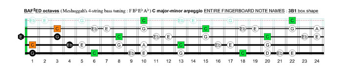 Meshuggah's 4-string bass tuning (FBbEbAb) C major-minor arpeggio: 3B1 box shape