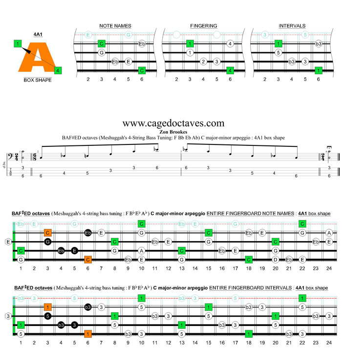 Meshuggah's 4-string bass tuning (FBbEbAb) C major-minor arpeggio: 4A1 box shape