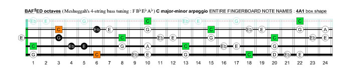 Meshuggah's 4-string bass tuning (FBbEbAb) C major-minor arpeggio: 4A1 box shape