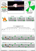 Meshuggah's 4-string bass tuning (FBbEbAb) C major-minor arpeggio: 4A1 box shape