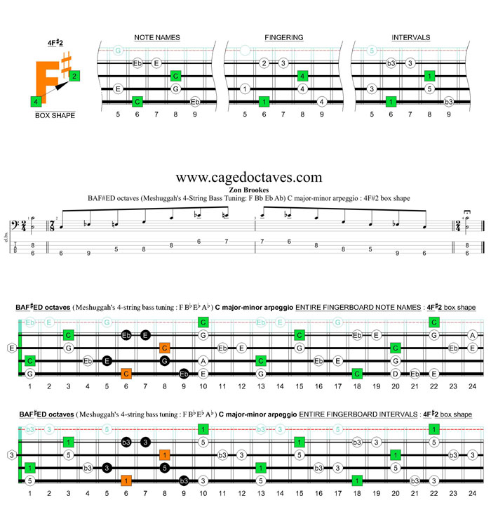 Meshuggah's 4-string bass tuning (FBbEbAb) C major-minor arpeggio: 4F#2 box shape