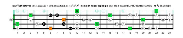 Meshuggah's 4-string bass tuning (FBbEbAb) C major-minor arpeggio: 4F#2 box shape