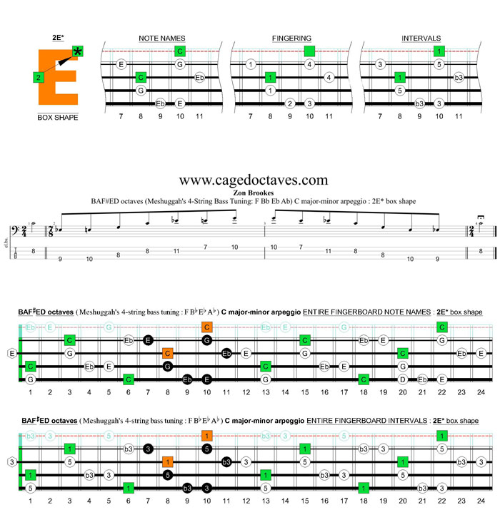 Meshuggah's 4-string bass tuning (FBbEbAb) C major-minor arpeggio: 2E* box shape