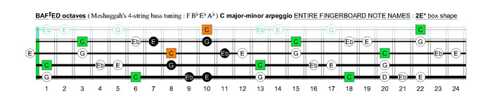 Meshuggah's 4-string bass tuning (FBbEbAb) C major-minor arpeggio: 2E* box shape