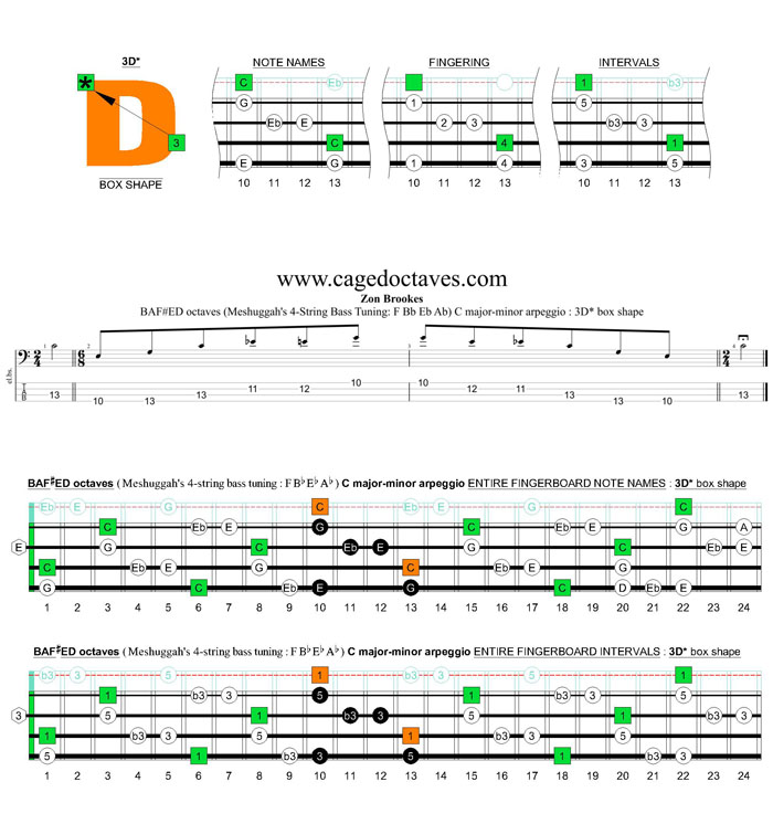 Meshuggah's 4-string bass tuning (FBbEbAb) C major-minor arpeggio: 3D* box shape