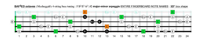 Meshuggah's 4-string bass tuning (FBbEbAb) C major-minor arpeggio: 3D* box shape