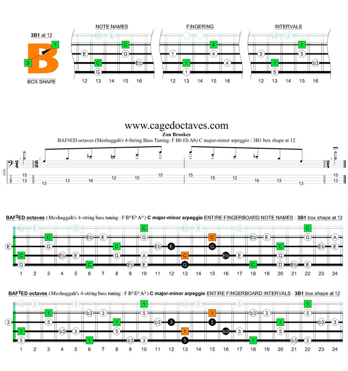 Meshuggah's 4-string bass tuning (FBbEbAb) C major-minor arpeggio: 3B1 box shape at 12