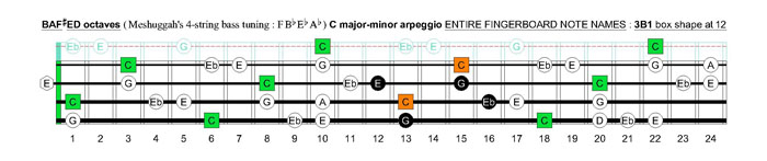 Meshuggah's 4-string bass tuning (FBbEbAb) C major-minor arpeggio: 3B1 box shape at 12