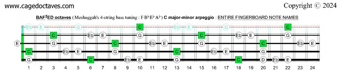 Meshuggah's 4-string bass tuning (FBbEbAb) : C major-minor arpeggio fingerboard notes