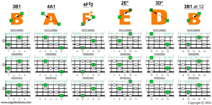 Meshuggah's 4-string bass tuning (FBbEbAb) C major-minor arpeggio box shapes