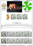 BAGED octaves 6-string guitar (6/7th guitar tuning - B1:E2:A2:D3:G3:B3) C major scale (ionian mode): 6B4B1 box shape pdf