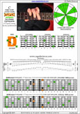 BAGED octaves 6-string guitar (6/7th guitar tuning - B1:E2:A2:D3:G3:B3) C major scale (ionian mode): 6D3D1 box shape pdf