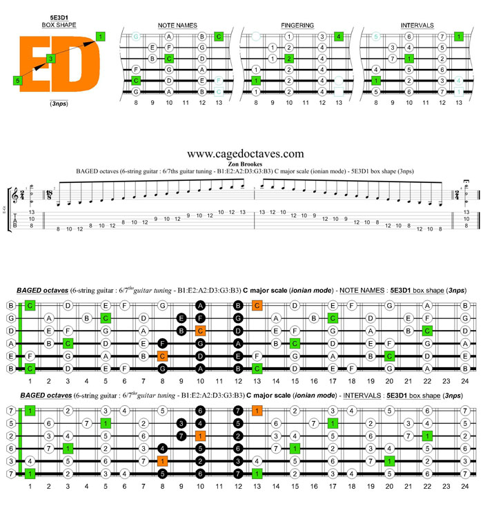 BAGED octaves 6-string guitar (6/7ths guitar tuning - B1:E2:A2:D3:G3:B3) C major scale (ionian mode): 5E3D1 box shape (3nps)