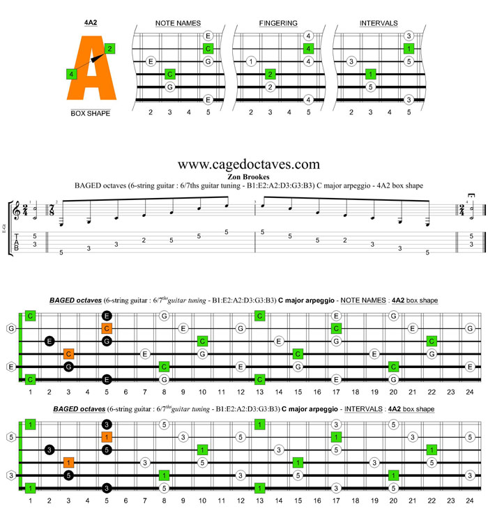 BAGED octaves 6-string guitar (6/7th guitar tuning - B1:E2:A2:D3:G3:B3) C major arpeggio: 4A2 box shape pdf