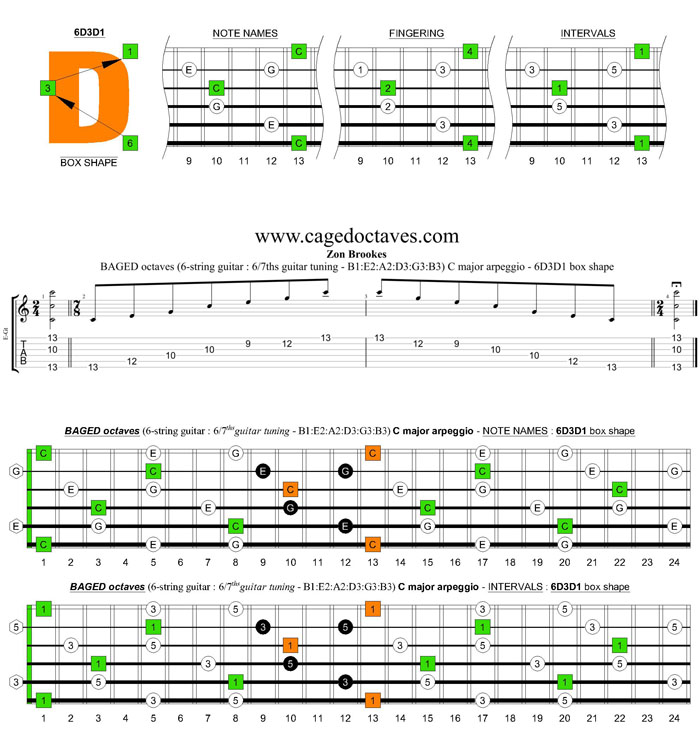 BAGED octaves 6-string guitar (6/7th guitar tuning - B1:E2:A2:D3:G3:B3) C major arpeggio: 6D3D1 box shape pdf