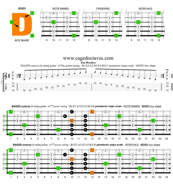 BAGED octaves 6-string guitar (6/7th guitar tuning - B1:E2:A2:D3:G3:B3) C pentatonic major scale: 6D3D1 box shape pdf