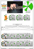 BAGED octaves 6-string guitar (6/7th guitar tuning - B1:E2:A2:D3:G3:B3) C major blues scale: 6B4B1 box shape pdf