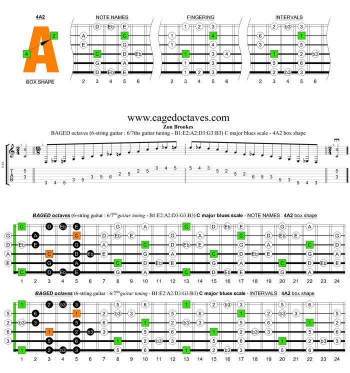 BAGED octaves 6-string guitar (6/7th guitar tuning - B1:E2:A2:D3:G3:B3) C major blues scale: 4A2 box shape pdf