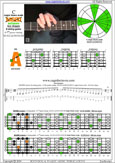 BAGED octaves 6-string guitar (6/7th guitar tuning - B1:E2:A2:D3:G3:B3) C major blues scale: 4A2 box shape pdf