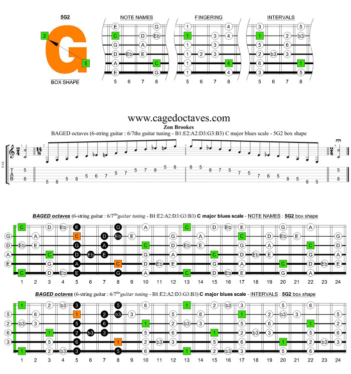 BAGED octaves 6-string guitar (6/7th guitar tuning - B1:E2:A2:D3:G3:B3) C major blues scale: 5G2 box shape pdf