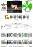BAGED octaves 6-string guitar (6/7th guitar tuning - B1:E2:A2:D3:G3:B3) C major blues scale: 5G2 box shape pdf