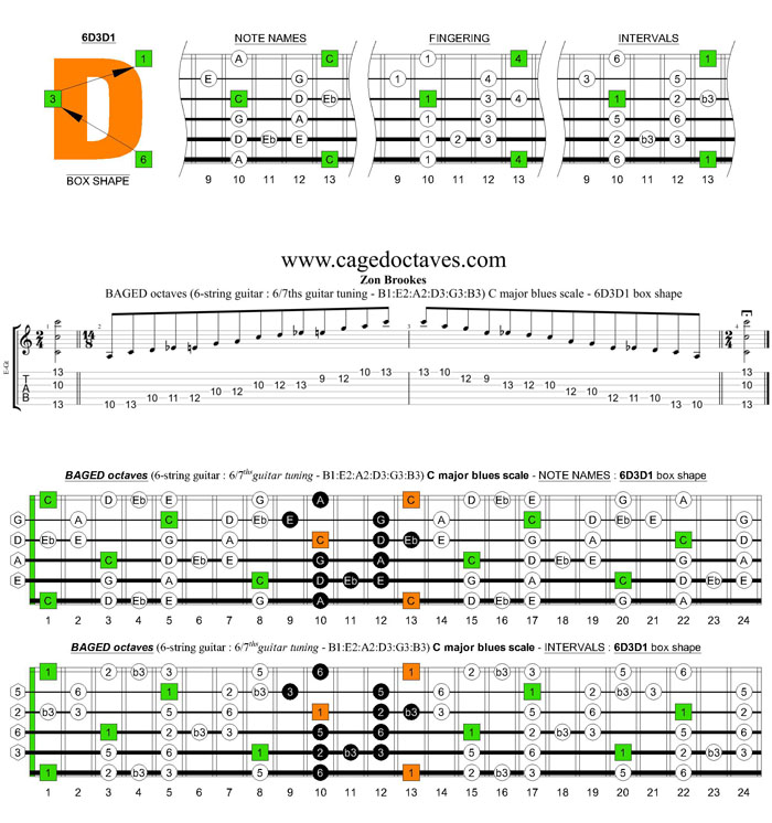 BAGED octaves 6-string guitar (6/7th guitar tuning - B1:E2:A2:D3:G3:B3) C major blues scale: 6D3D1 box shape pdf