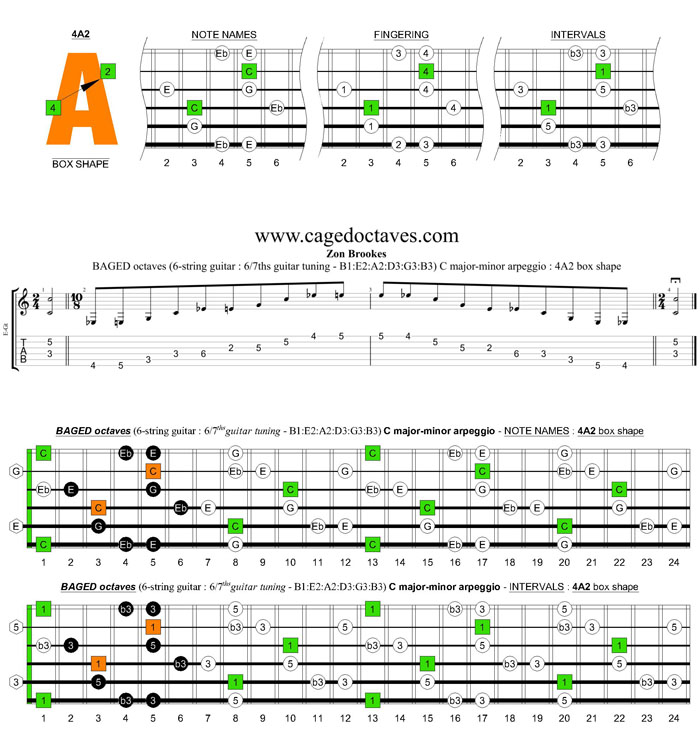BAGED octaves 6-string guitar (6/7th guitar tuning - B1:E2:A2:D3:G3:B3) C major blues scale: 4A2 box shape pdf