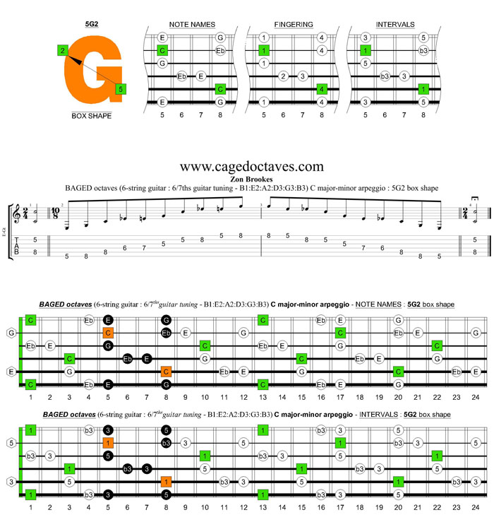 BAGED octaves 6-string guitar (6/7th guitar tuning - B1:E2:A2:D3:G3:B3) C major blues scale: 5G2 box shape pdf