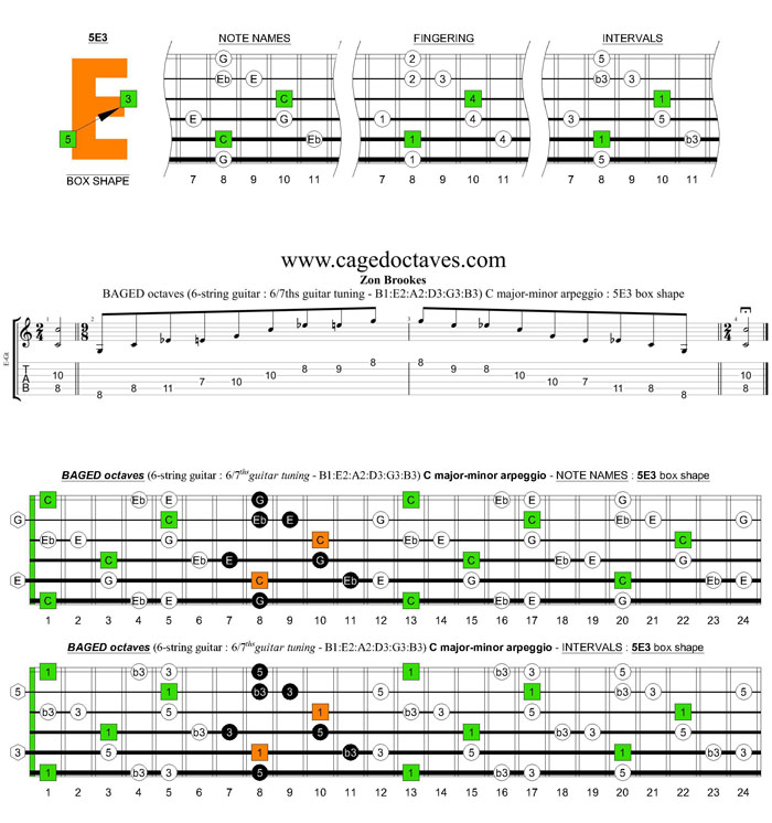 BAGED octaves 6-string guitar (6/7th guitar tuning - B1:E2:A2:D3:G3:B3) C major blues scale: 5E3 box shape pdf
