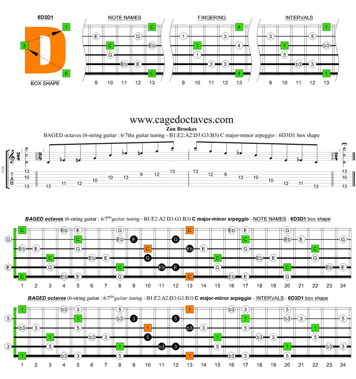 BAGED octaves 6-string guitar (6/7th guitar tuning - B1:E2:A2:D3:G3:B3) C major blues scale: 6D3D1 box shape pdf