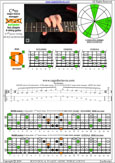 BAGED octaves 6-string guitar (6/7th guitar tuning - B1:E2:A2:D3:G3:B3) C major-minor arpeggio: 6D3D1 box shape pdf