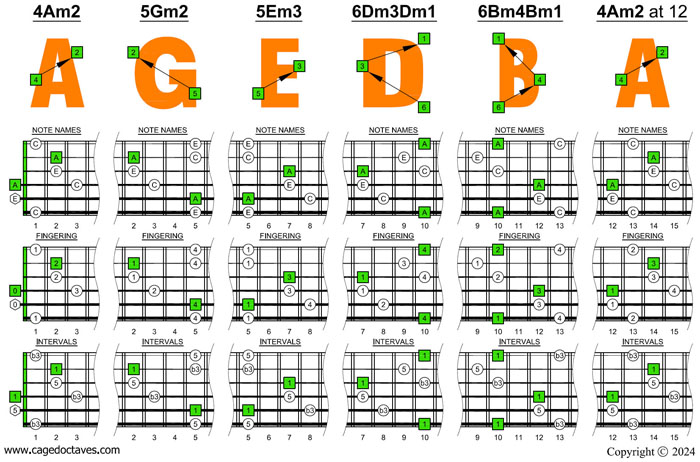 AGEDB octaves 6-string guitar (6/7th guitar tuning - B1:E2:A2:D3:G3:B3) A minor arpeggio box shapes