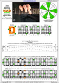 AGEDB octaves 6-string guitar (6/7th guitar tuning - B1:E2:A2:D3:G3:B3) A pentatonic minor scale: 6Dm3Dm1 box shape pdf