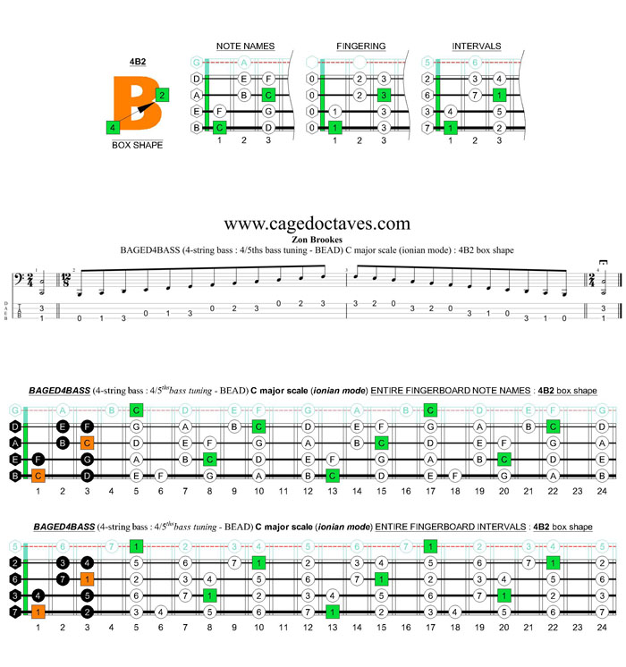 BAGED4BASS 4-string bass (4/5ths bass tuning - BEAD) C major scale (ionian mode): 4B2 box shape