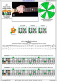 BAGED4BASS 4-string bass (4/5ths bass tuning - BEAD) C major scale (ionian mode): 4B2 box shape
