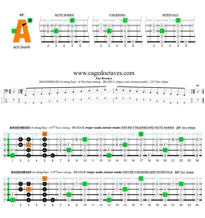 BAGED4BASS 4-string bass (4/5ths bass tuning - BEAD) C major scale (ionian mode): 2A* box shape