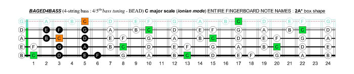 BAGED4BASS 4-string bass (4/5ths bass tuning - BEAD) C major scale (ionian mode): 2A* box shape