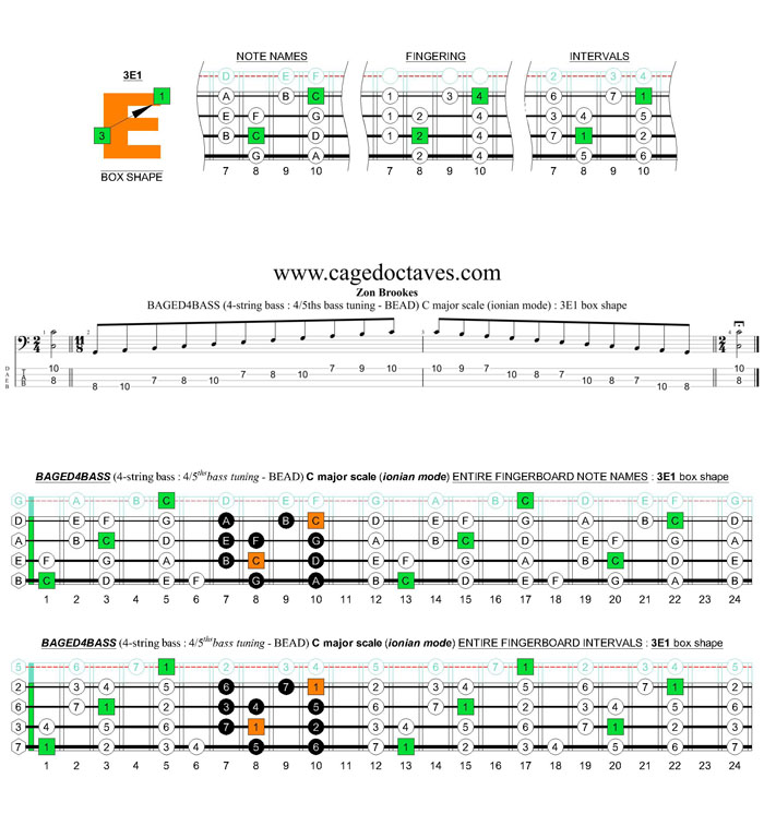 BAGED4BASS 4-string bass (4/5ths bass tuning - BEAD) C major scale (ionian mode): 3E1 box shape